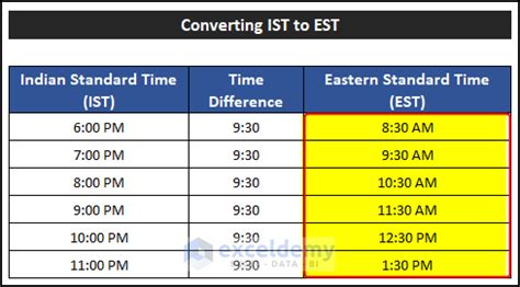 2est to ist|IST to EST Converter .